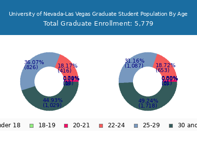 University of Nevada-Las Vegas 2025 Graduate Enrollment Age Diversity Pie chart