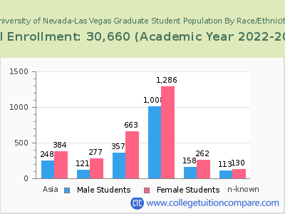 University of Nevada-Las Vegas 2023 Graduate Enrollment by Gender and Race chart