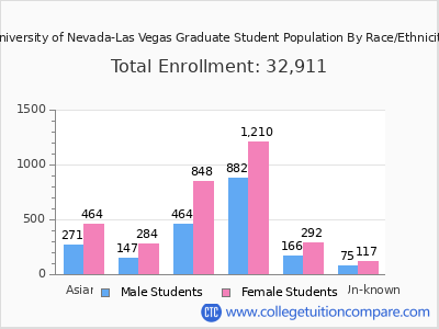 University of Nevada-Las Vegas 2025 Graduate Enrollment by Gender and Race chart