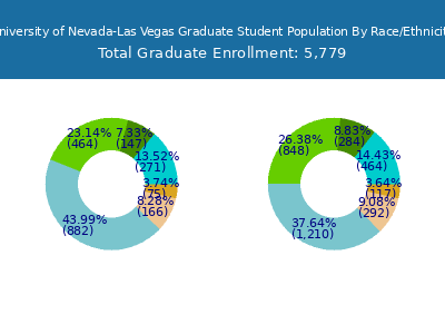 University of Nevada-Las Vegas 2025 Graduate Enrollment by Gender and Race chart