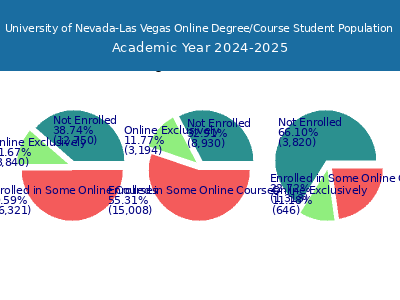 University of Nevada-Las Vegas 2025 Online Student Population chart