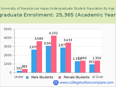 University of Nevada-Las Vegas 2023 Undergraduate Enrollment by Age chart