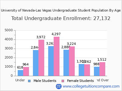 University of Nevada-Las Vegas 2025 Undergraduate Enrollment by Age chart