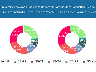 University of Nevada-Las Vegas 2023 Undergraduate Enrollment Age Diversity Pie chart