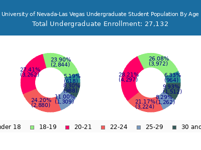 University of Nevada-Las Vegas 2025 Undergraduate Enrollment Age Diversity Pie chart