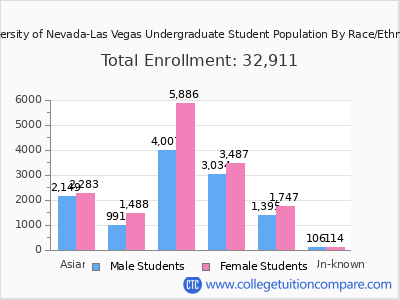 University of Nevada-Las Vegas 2025 Undergraduate Enrollment by Gender and Race chart