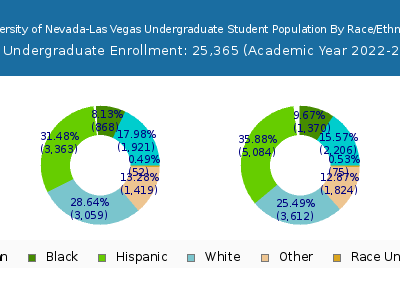 University of Nevada-Las Vegas 2023 Undergraduate Enrollment by Gender and Race chart