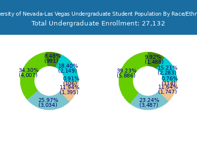 University of Nevada-Las Vegas 2025 Undergraduate Enrollment by Gender and Race chart