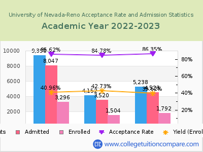 University of Nevada-Reno 2023 Acceptance Rate By Gender chart