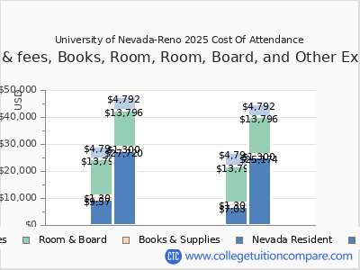 University of Nevada-Reno 2025 COA (cost of attendance) chart