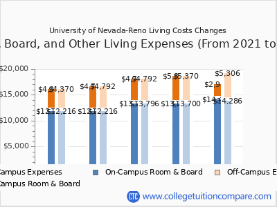University of Nevada-Reno 2025 room & board cost chart