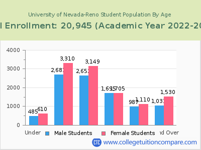 University of Nevada-Reno 2023 Student Population by Age chart