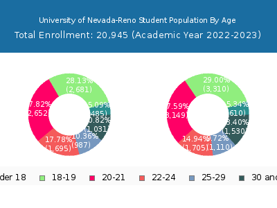 University of Nevada-Reno 2023 Student Population Age Diversity Pie chart