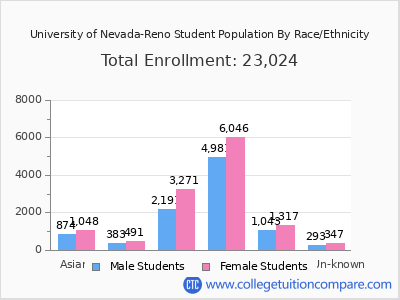 University of Nevada-Reno 2025 Student Population by Gender and Race chart