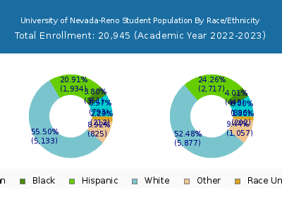 University of Nevada-Reno 2023 Student Population by Gender and Race chart