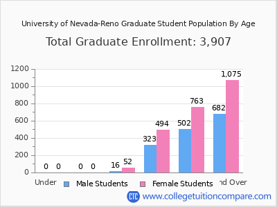University of Nevada-Reno 2025 Graduate Enrollment by Age chart