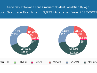 University of Nevada-Reno 2023 Graduate Enrollment Age Diversity Pie chart