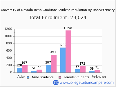 University of Nevada-Reno 2025 Graduate Enrollment by Gender and Race chart
