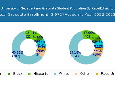 University of Nevada-Reno 2023 Graduate Enrollment by Gender and Race chart