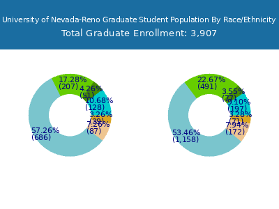 University of Nevada-Reno 2025 Graduate Enrollment by Gender and Race chart