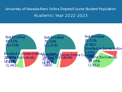 University of Nevada-Reno 2023 Online Student Population chart