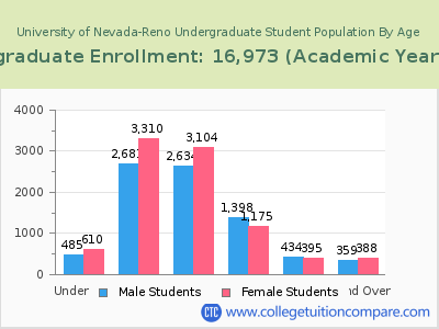 University of Nevada-Reno 2023 Undergraduate Enrollment by Age chart