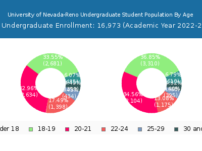 University of Nevada-Reno 2023 Undergraduate Enrollment Age Diversity Pie chart