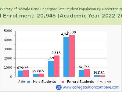 University of Nevada-Reno 2023 Undergraduate Enrollment by Gender and Race chart