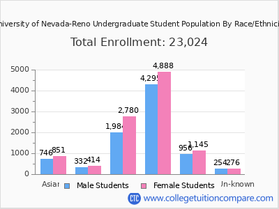 University of Nevada-Reno 2025 Undergraduate Enrollment by Gender and Race chart