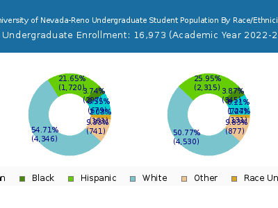 University of Nevada-Reno 2023 Undergraduate Enrollment by Gender and Race chart