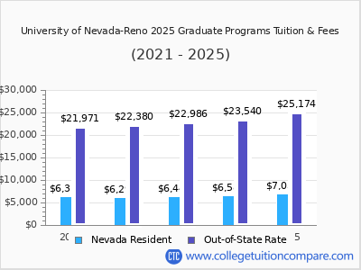 University of Nevada-Reno 2025 graduate tuition chart