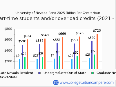 University of Nevada-Reno 2025 cost per credit hour chart