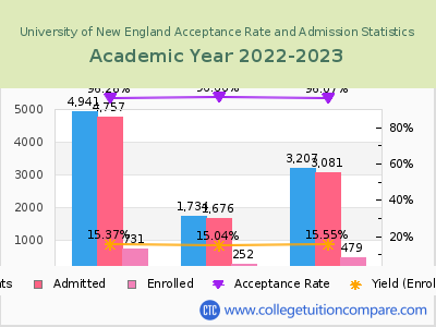 University of New England 2023 Acceptance Rate By Gender chart