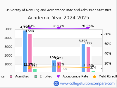 University of New England 2025 Acceptance Rate By Gender chart