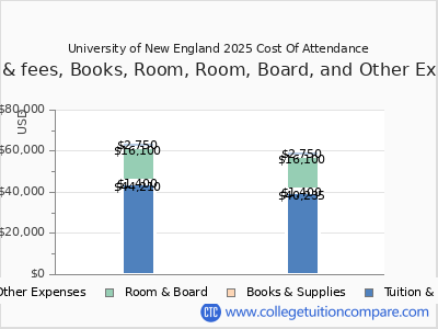 University of New England 2025 COA (cost of attendance) chart