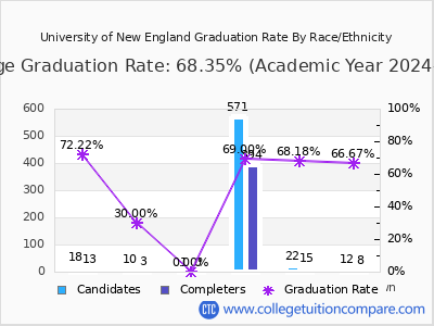 University of New England graduation rate by race