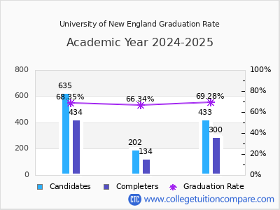 University of New England graduation rate by gender