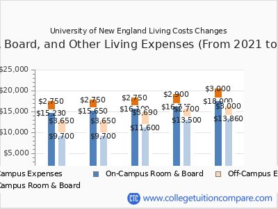 University of New England 2025 room & board cost chart