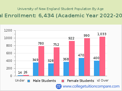 University of New England 2023 Student Population by Age chart