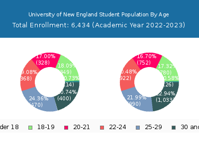 University of New England 2023 Student Population Age Diversity Pie chart