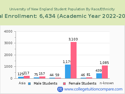 University of New England 2023 Student Population by Gender and Race chart