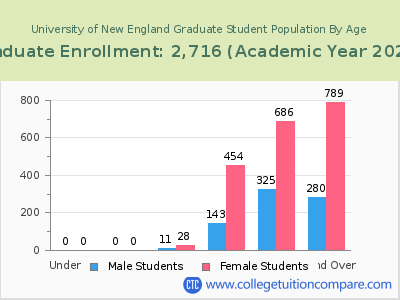 University of New England 2023 Graduate Enrollment by Age chart