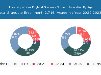 University of New England 2023 Graduate Enrollment Age Diversity Pie chart