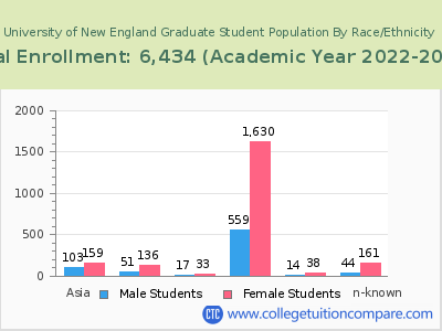 University of New England 2023 Graduate Enrollment by Gender and Race chart