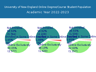 University of New England 2023 Online Student Population chart