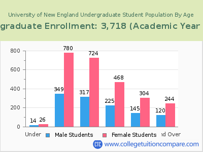 University of New England 2023 Undergraduate Enrollment by Age chart