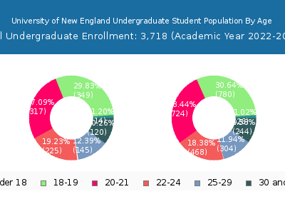 University of New England 2023 Undergraduate Enrollment Age Diversity Pie chart