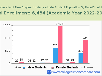 University of New England 2023 Undergraduate Enrollment by Gender and Race chart