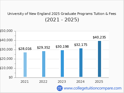 University of New England 2025 graduate tuition chart