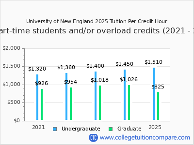 University of New England 2025 cost per credit hour chart